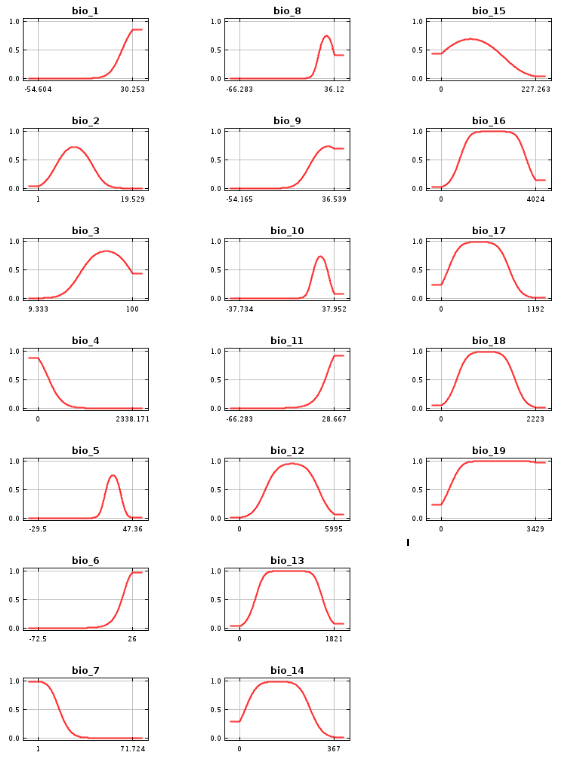 Response to bioclimatic variables individually